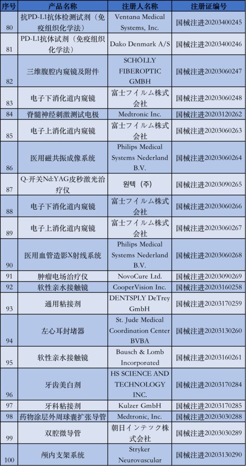 國家藥監局5月批準注冊135個醫療器械產品，醫護人員防護用品獲重點保障
